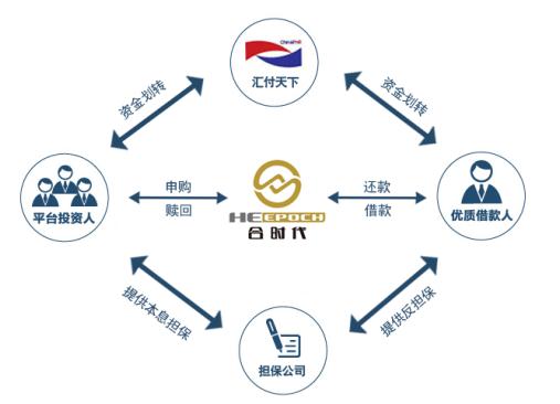與現(xiàn)場媒體分享合時代模式及與匯付天下合作進行第三方資金托管優(yōu)勢.