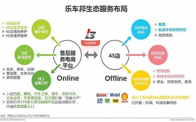 2018年中國汽車后市場在線服務白皮書