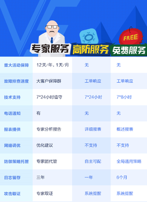 云計算安全領域引入保姆托管 阿里云推出高防DDoS專家服務_IT業界_威易網