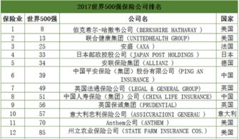 2017年世界全球保險公司排名榜