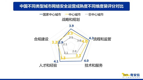 中國首個數(shù)字城市網(wǎng)絡(luò)安全運營成熟度模型發(fā)布 半數(shù)以上城市仍處于較低水平