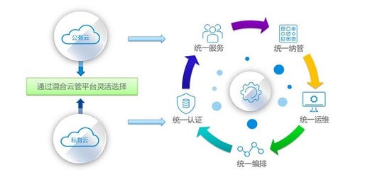 CDS首云、VMware聯(lián)手發(fā)布新一代混合云解決方案
