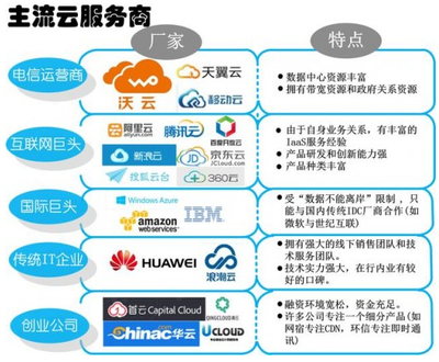云計(jì)算的投資邏輯(附股)