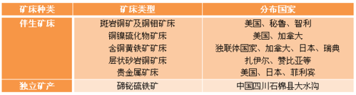 碲資源儲量和礦產產量