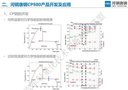 輕量化微課堂回顧 河鋼唐鋼超高強鋼產品開發(fā)及應用技術