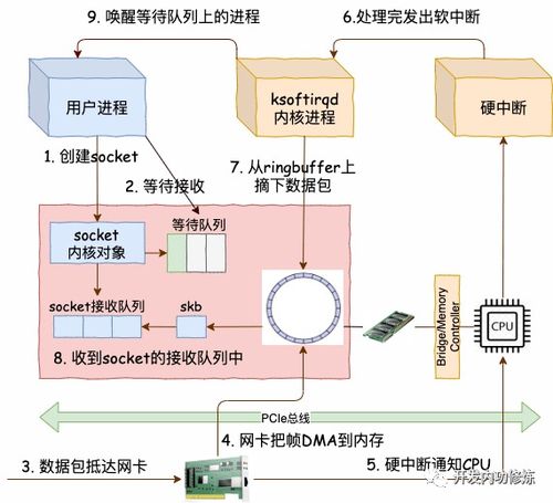 圖解 深入理解高性能網絡開發路上的絆腳石,同步阻塞網絡 io
