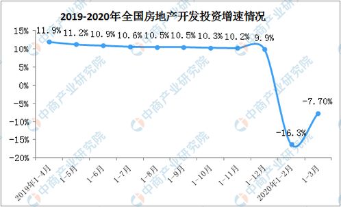 房地產受疫情沖擊如何 2020年1 3月全國房地產開發投資同比下降7.7 附圖表